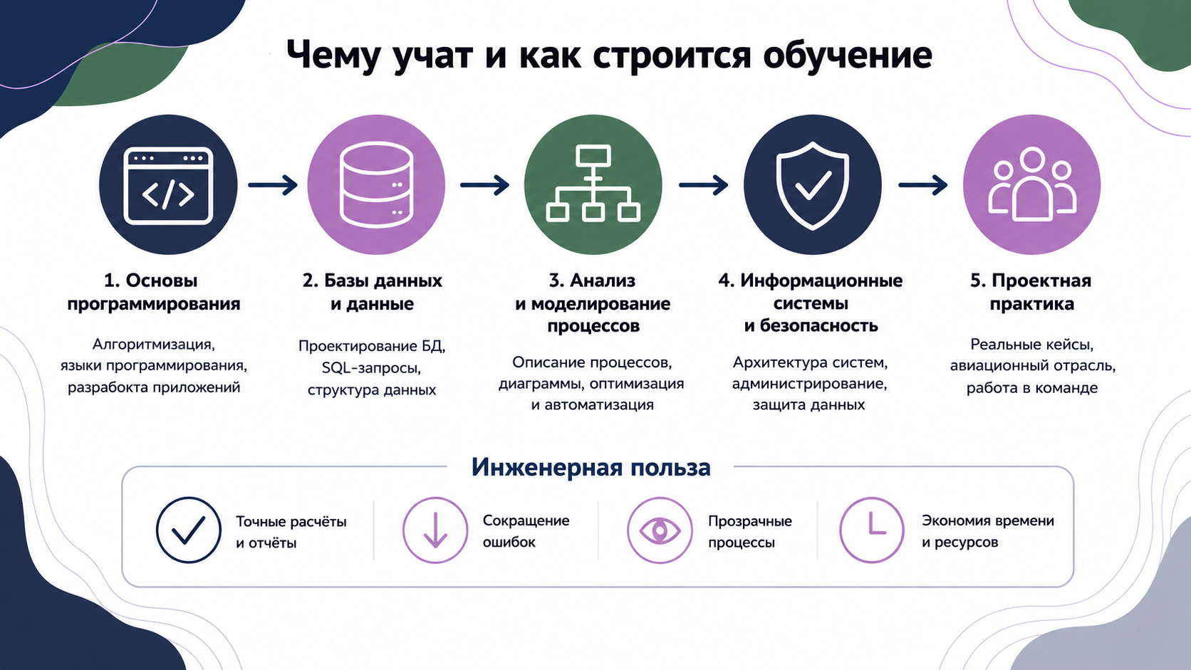 Чему учат на программе